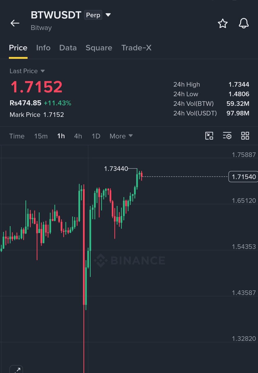 Emannuelcrypto's tweet photo. $BTW SHORT ENTRY FILLED ... REJECTION SETUP ACTIVE

BTW short entry is now filled near the 1.70–1.72 supply zone after price failed to cleanly clear the recent high.

Next Price: 1.62
TP1: 1.55
TP2: 1.42
Final Target: 1.30
SL: 2.00

🚀 Join Our Official Telegram & Get VIP Access ➡️https://t.co/XISz9jnLZx…