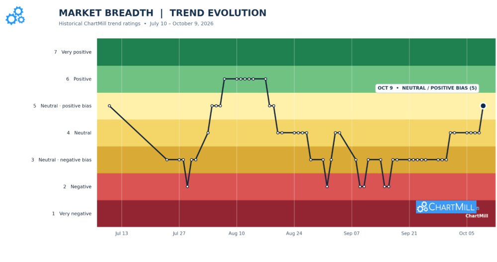 ChartMill's tweet photo. Market Breadth Trend Assessment

Current Rating: 5 - Neutral with Positive Bias

Friday's session strengthens the case for a more constructive market outlook. $SPY  and $QQQ  remain close to their all-time highs, supported by positive short- and long-term technical trends. 
Meanwhile, $IWM  is showing signs of stabilization, with a potential double-bottom formation supported by elevated trading volume.

Full article in first comment 👇