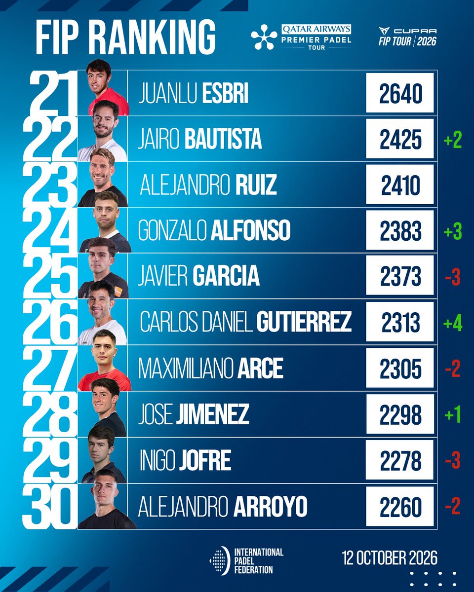 padelfip's tweet photo. π πππ§βπ¬ π
ππ πππ§π€π’π§π
π ππππππ
A fiery seventh round is just around the corner: with #MilanoPremierPadelP1 and #FIPGoldCiudadDeSevilla, there are plenty of points up for grabs
#FIPRanking
#PadelFIP π
#PremierPadel https://t.co/gSTxPjnNwQ