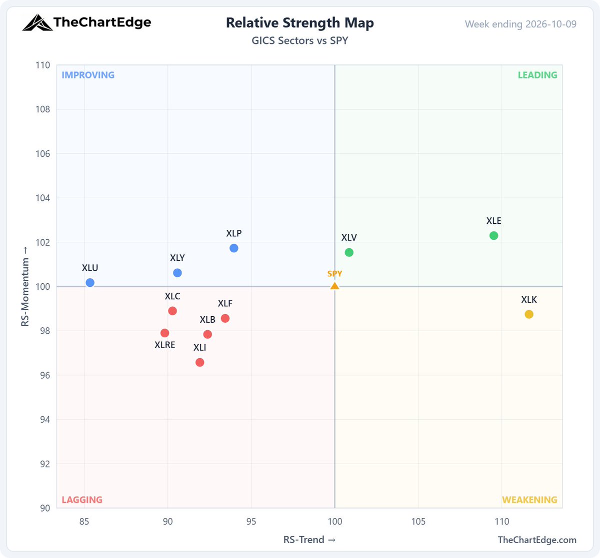 TheChartEdge's tweet photo. GICS sector relative strength vs $SPY, as of Friday's close:

Health care $XLV went straight from Lagging to Leading, joining energy $XLE as the only sectors there. Technology $XLK slipped into Weakening.

Tech and industrials $XLI were the only two to finish last week lower, while utilities $XLU, staples $XLP, energy and health care led - slightly unusual with $SPY and $QQQ both at record weekly closes.