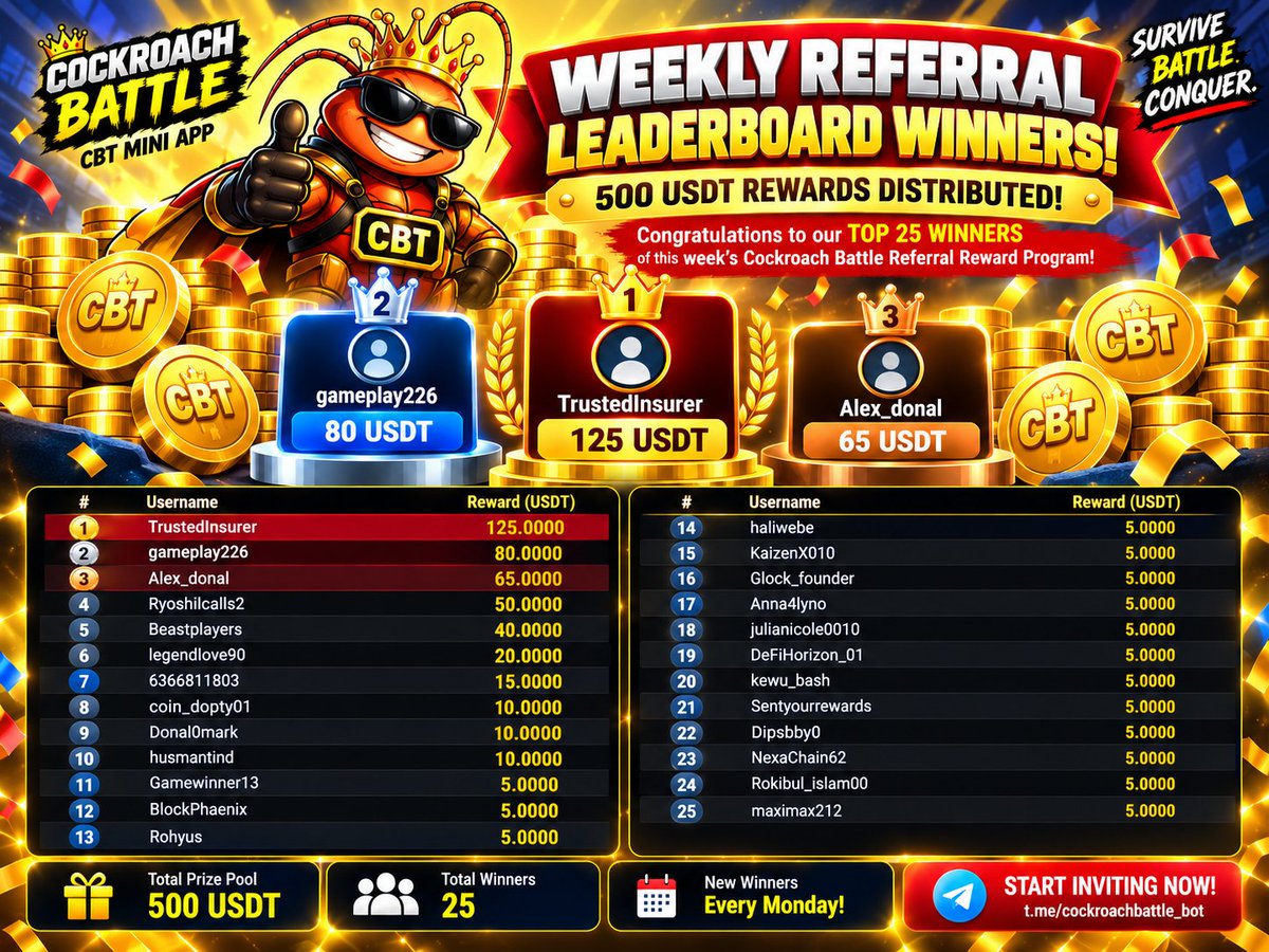 cockroachbattle's tweet photo. 🏆🪳 CBT WEEKLY REFERRAL WINNERS!

💰 500 USDT Distributed to 25 Winners!

🥇 TrustedInsurer — 125 USDT
🥈 gameplay226 — 80 USDT
🥉 Alex_donal — 65 USDT
🎉 Congratulations to all winners!
🔥 New round starts now!
📅 Winners every Monday!

👉 https://t.co/gyTLKMJGUf

#CBT #GameFi https://t.co/WJCHXTVrBO