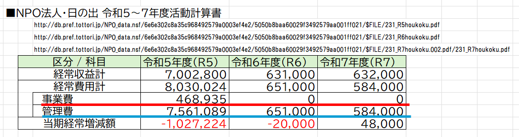 nobuhik47696811's tweet photo. そもそも「『NPO法の運用方針』における報告徴収等の対象となり得る監督基準」(1枚目)に
・特定非営利活動に係る事業の支出規模が、2事業年度連続して総支出の3分の1以下であること(2枚目赤下線)。
・管理費の総支出額に占める割合が、2事業年度連続して3分の1以上である場合(2枚目青下線)。
とあり、明確に抵触しているので問題かと。