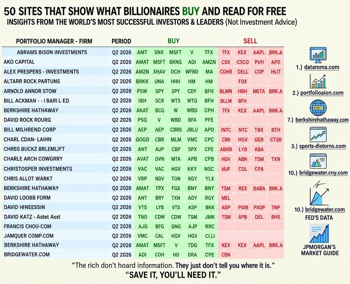 I_AM_AYASHA's tweet photo. 50 Free Websites to Learn What Billionaires Buy & Read 👇

📊 Investors & Stock Trades

1. https://t.co/qJV4DLbE3I — See top investors’ portfolios
2. https://t.co/tYLn4Z5EZb — Track big fund trades
3. https://t.co/kN18sXyjd6 — Track politicians’ stock trades
4. https://t.co/z21mKKfrzX — Track insider stock trades
5. https://t.co/UQXWtHO0gP — Explore investment fund holdings
6. https://t.co/vwhAHacTar — Read official company reports
7. https://t.co/4LTX4VLvBi — Read Warren Buffett’s letters
8. https://t.co/XDmhl06hU3 — Watch Buffett’s meetings
9. https://t.co/bCpGU9f4eE — Read investor insights
10. https://t.co/r2m3q2z0Hg — Explore market research

📚 Learn Investing & Finance
11. https://t.co/HMsO6J1jTo — Learn Ray Dalio’s principles
12. https://t.co/oRkVuRugEz — Read market research
13. https://t.co/6QQxdddRQQ — Explore investment research
14. https://t.co/frZ5k6vCNF — Free valuation data
15. https://t.co/tZCngguNJu — Learn company valuation
16. https://t.co/08tZcJNIKG — Read money and investing ideas
17. https://t.co/AEXicmRjFP — Learn mental models
18. https://t.co/JoG8NQxlz0 — Read market guides
19. https://t.co/cljx3648l3 — Explore future-focused investing
20. https://t.co/aq5xR8GoD2 — Read startup and tech insights

📈 Market Data & Stock Analysis
21. https://t.co/A6OumtMkeg — Learn value investing
22. https://t.co/TsVyERixIL — Explore investing lessons
23. https://t.co/fi6sXeYhgQ — Access economic data
24. https://t.co/lZml9lG4zT — Follow US economic updates
25. https://t.co/PO9xD80RSX — Explore European economic data
26. https://t.co/RJxb36xS8w — Read global financial reports
27. https://t.co/q5vHFsGfXx — Compare countries’ economies
28. https://t.co/U2pfKtvGK0 — Explore long-term market trends
29. https://t.co/zF9EwVdbkm — Research company financials
30. https://t.co/ioX7zRhOgQ — Compare company sizes
31. https://t.co/kzVFB7C4QG — Find and analyze stocks
32. https://t.co/i0VepSxXPr — Test investment strategies
33. https://t.co/1xUaMXoRQG — View charts and market trends
34. https://t.co/s9w6Isbsha — Analyze stocks and markets
35. https://t.co/fKwvhEIGeE — Read company annual reports

🎓 Finance Learning Resources
36. https://t.co/bzgmKXTTky — Learn investing basics
37. https://t.co/idNJZ5JHSM — Learn passive investing
38. https://t.co/FCYGMRkxdx — Understand financial terms
39. https://t.co/qoL53uoIM2 — Learn finance skills
40. https://t.co/Ou7a8D0hrn — Explore investment research

🔍 More Investing Resources
41. https://t.co/a6yfCPCSg7 — Research stocks and funds
42. https://t.co/SUtnADh6gm — Understand companies visually
43. https://t.co/wOaIcPJ84r — Read investment ideas
44. https://t.co/NxTX0aqdla — Explore ETFs and holdings
45. https://t.co/iYwFrM6oHs — Test European investment portfolios
46. https://t.co/JO1GZfNTAz — Learn data-driven investing
47. https://t.co/coBSmERDxF — Understand market history
48. https://t.co/GurJn3SvyR — Learn investor psychology
49. https://t.co/sut5cD5bHq — Explore charts and visual data
50. https://t.co/zUpIuz0We3 — Read about energy and the economy

🔖 Save this list. These websites can help you research stocks, understand markets, and learn from experienced investors.

Follow @I_AM_AYASHA for more AI tools, tech resources, and useful websites.

Note: These are research and educational resources, not investment advice.