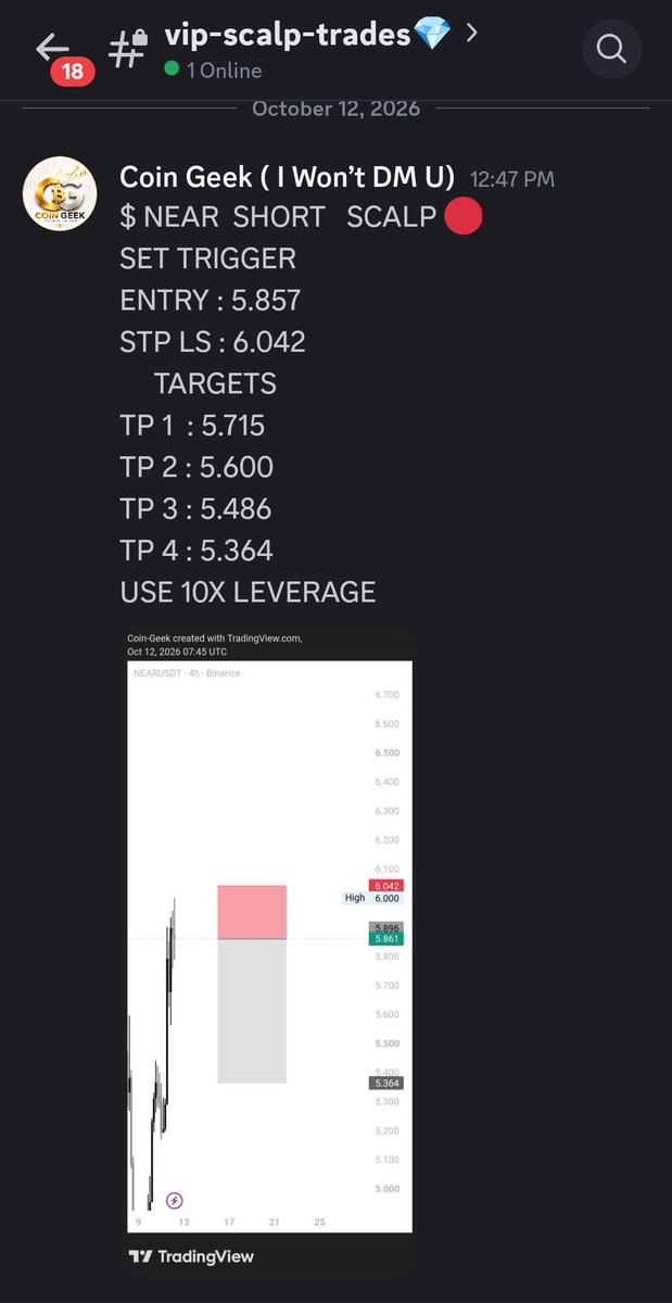 CoinGeek2x's tweet photo. $NEAR SHORT   SCALP WAS GIVEN  IN  VIP LOUNGE  💎

TP 1 ALMOST  HIT  ✔️ 

📍 DON'T WASTE YOUR TIME , 

📔JOIN OUR DISCORD NOW FOR FREE 

🔗 LINK IS IN BIO | PROFILE https://t.co/PNwiGPI610