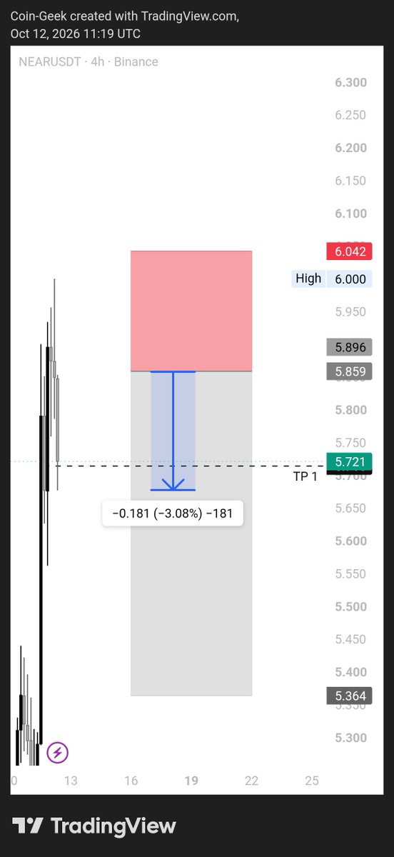 CoinGeek2x's tweet photo. $NEAR SHORT   SCALP WAS GIVEN  IN  VIP LOUNGE  💎

TP 1 ALMOST  HIT  ✔️ 

📍 DON'T WASTE YOUR TIME , 

📔JOIN OUR DISCORD NOW FOR FREE 

🔗 LINK IS IN BIO | PROFILE https://t.co/PNwiGPI610