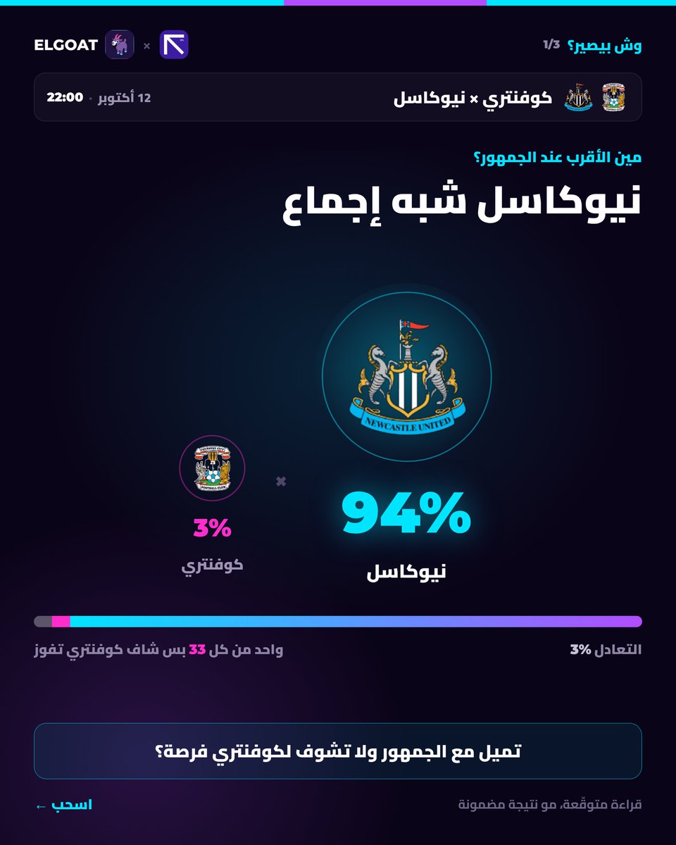 TrendEPL's tweet photo. (وش بيصير؟)

تحليل لتوقعات مستخدمي لعبة القوت لمباراة كوفنتري × نيوكاسل اليوم:

• 94% يرجّحون فوز نيوكاسل
• 1-2 أكثر نتيجة متوقعة
• 55% يتوقعون تسجيل الفريقين
• 83% يرون نيوكاسل أول من يسجّل
• 69% يتوقعون أول هدف بين الدقيقة 31 و 60 https://t.co/WMw3A8TS5T