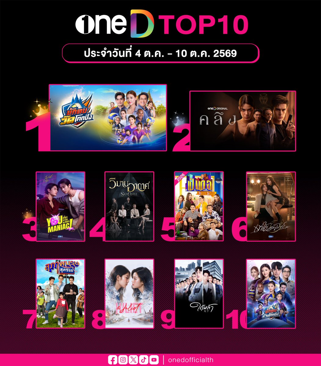 onedofficialth's tweet photo. 🏆 #TOP10 ละคร-ซีรีส์-วาไรตี้-ซิตคอม ยอดนิยม ทางแอป #oneD
🗓 ประจำวันที่ 4 ต.ค. - 10 ต.ค. 69

#GMMTV
#ช่องวัน31
#oneDORIGINAL https://t.co/kKjipQhTYl