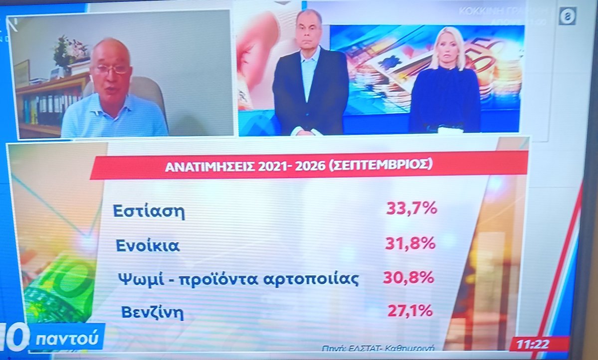 motoula2's tweet photo. Από το 2021 έως το 2026. Το θαύμα της ανάπτυξης Μητσοτάκη:
Πετρέλαιο θέρμανσης 85,5% πάνω. 
Μοσχάρι 76,4% πάνω. 
Ηλεκτρικό ρεύμα 58,8% πάνω. Εστίαση 33,7% πάνω. 
Ενοίκια 31,8% πάνω.
Προϊόντα αρτοποιίας 30,8% πάνω.
Βενζίνη 27,1% πάνω. 
Ναι, δεν υπάρχει άλλος. Μαλάκας πιο μεγάλος https://t.co/0BFzA2buty