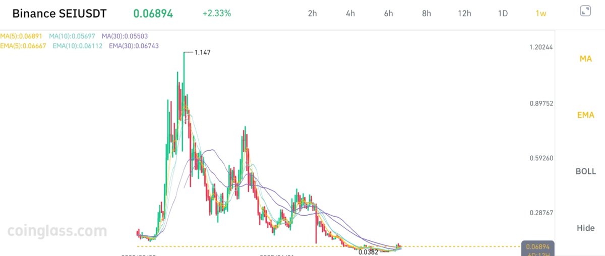 Shrawan_akumar's tweet photo. 🚨 WHAT IS $SEI PLANNING BEHIND THE SCENES?! 🔥

TOKU → GLOBAL STABLECOIN PAYROLL!
MASTERCARD → BLOCKCHAIN RESEARCH!
TMO LABS → SOUTH KOREAN PAYMENTS!
SEI GIGA → NEXT-GEN INFRASTRUCTURE! 

PAYMENTS. INSTITUTIONS. GLOBAL FINANCE.

AND THE MARKET STILL TREATS $SEI LIKE A FORGOTTEN ALTCOIN?! 🤯

MY WILD THESIS: $3 → $5 → $10! 🚀

IF REAL ADOPTION CATCHES UP, THIS COULD GET ABSOLUTELY INSANE!

UNDERVALUED GIANT OR CRYPTO'S BIGGEST OVERHYPED DREAM?