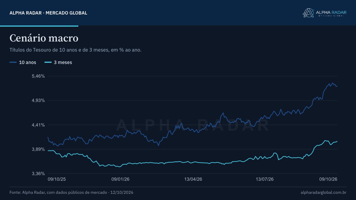 AlphaRadargloba's tweet photo. Cenário macro: 

O pano de fundo pede cautela: juros e/ou dólar em alta apertam as condições para ativos de risco. https://t.co/VRwkfq5gbY https://t.co/HUNcLGRZ5y
