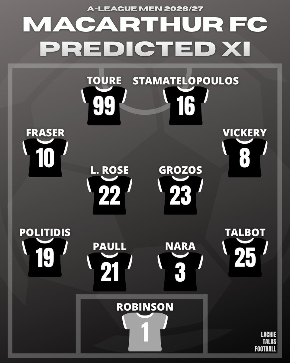 lachietalksftbl's tweet photo. Plenty of quality signings at Macarthur this season. Is what their strongest XI looks like for 2026/27? ⚫️⚪️

📆 The A-League Men 2026/27 season kicks off this weekend!

#ALeague #MacarthurFC https://t.co/N3gNeqGj4A
