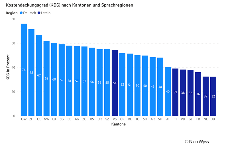 info_mobilitaet's tweet photo. Gibt es beim öV einen Röstigraben? 🚆 Ja: Im #RPV decken die Tickets in der Deutschschweiz 61 % der Kosten, in der lateinischen Schweiz 40 %.

Warum? Das zeigt Nico Wyss (@EPFL) in seiner Masterarbeit, ausgezeichnet mit dem #PrixLITRA 2026. 🏆

👉 https://t.co/Hhcm3PWP4q https://t.co/HbcNArJrB7
