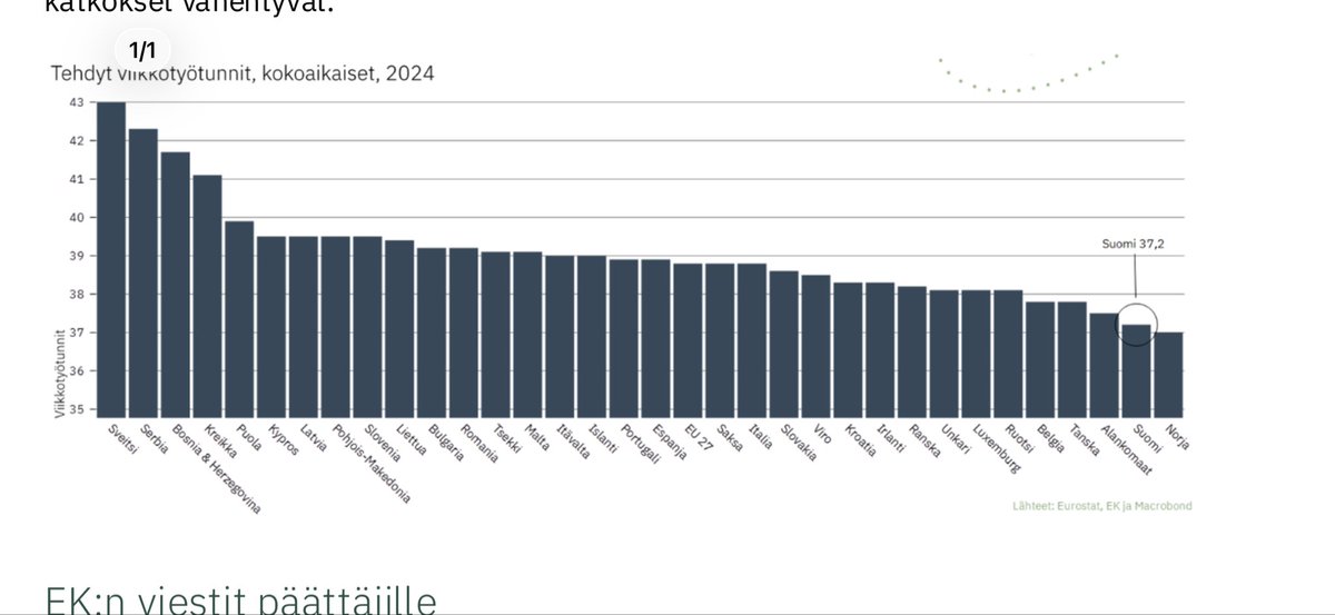 IlkkaOksala's tweet photo. Ennen kuin esittää Suomessa työajan lyhentämistä, kannattaa huolella perehtyä tähän Eurostatin tilastoon. Se kertoo, että kokoaikatöitä tekevien todellinen työaika on Suomessa Euroopan toiseksi lyhin.

EK on valmis uudistamaan vuosilomalakia niin, että se olisi nykyistä selkeämpi. Emme ole kuitenkaan valmiita pidentämään vuosilomia uudistuksen yhteydessä. Päinvastoin. Kokoaikatöitä tekevien työaikaa pitää pidentää esim. vähentämällä arkipyhien määrää.