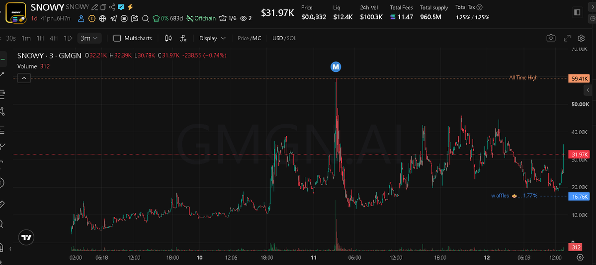RektBig's tweet photo. team wakes up and $SNOWY prints a nice little warm-up candle

if this is how we start the day, imagine the kind of days ahead

$SNOWY is going to be fucking insane

41pnUnwuJNwaP3MhwRH4knGW1nqor7Dbt8qSd1w56H7n https://t.co/ulbkHii8NJ