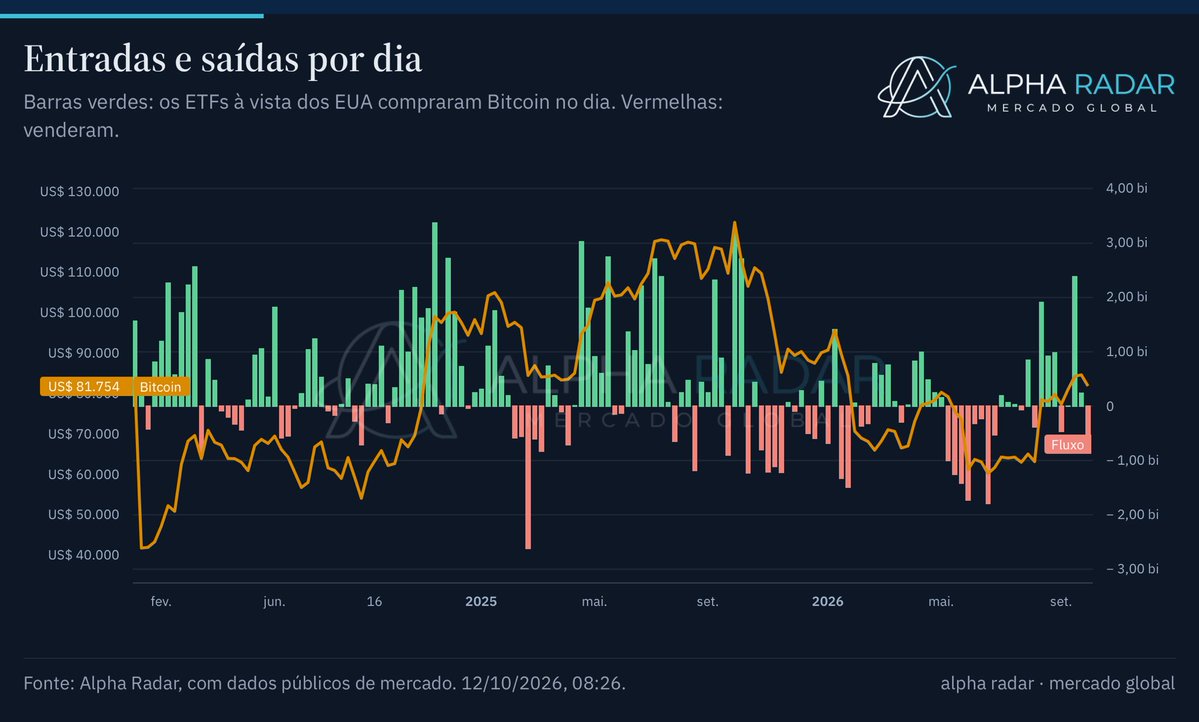 AlphaRadargloba's tweet photo. Nos ETFs, 2.987 BTC, cerca de US$ 244,2 mi de saída.

•Na última semana de pregão o saldo foi de US$ 512,6 mi; no último mês, US$ 1,63 bi.

•Maior entrada do mês: US$ 1,00 bi em 21/09. Maior saída: US$ 487,4 mi em 07/10. https://t.co/3u75mU3koi