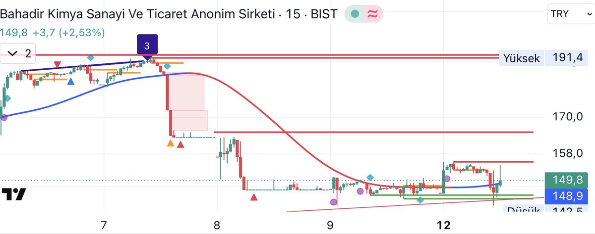 borsa101__TR's tweet photo. #Bahkm 
148 den izlemeye aldık bakalım
Endeks izin verirse 156 üstü güzelleşir destek ve stoplar 

https://t.co/M2bXpHStG2 https://t.co/YTEQ8wXH6u