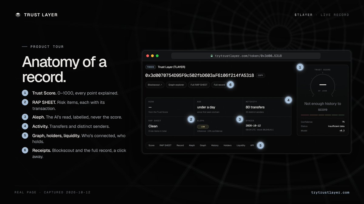 trytrustlayer's tweet photo. Ever wondered what a TRUST LAYER record actually shows? Here's ours 

1 Trust Score
2 RAP SHEET
3 Aleph, our AI
4 Activity
5 Graph, holders, liquidity
6 Receipts on Blockscout

Paste any address and see it for yourself.

https://t.co/WOSnWZSuch https://t.co/PVoQiyNght