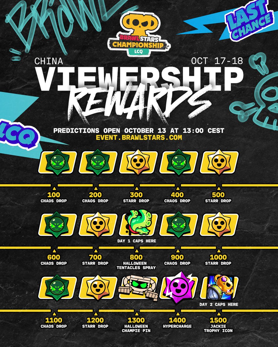 Brawl_esports's tweet photo. Viewership Rewards for the Last Chance Qualifier are here 🎁

🐙 Tentacles Spray
🎃 Champie Pin
⚡ Hypercharge Drop
🏆 Trophy Icon

Predictions open tomorrow at 13:00 CEST on the event website 🔥

#BSC26 https://t.co/xNPvhqnWPX