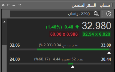 R_Alotaibi2000's tweet photo. سهم ينساب 33.00 دخول 
هدف 33.70 
هدف 34.30
وقفك 32.20 
ليست توصيه شراء وانما رؤيه فنيه 
تاسي https://t.co/UK7iMM98Lj