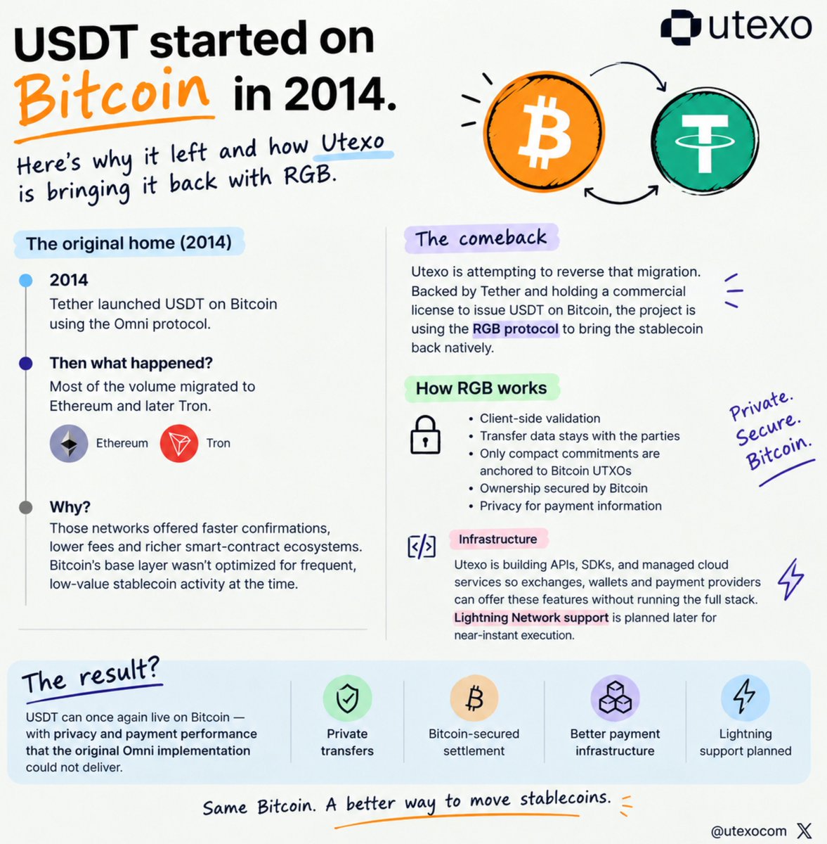 void_walker16s's tweet photo. USDT was born on Bitcoin in 2014

Then liquidity moved to Ethereum and Tron.

Now @UtexoCom is working to bring it back with RGB.

Private transfers, Bitcoin-secured settlement, and Lightning support planned.

Btc isvn't getting replaced. It's getting another shot at stablecoins. https://t.co/prOFKQHAq7