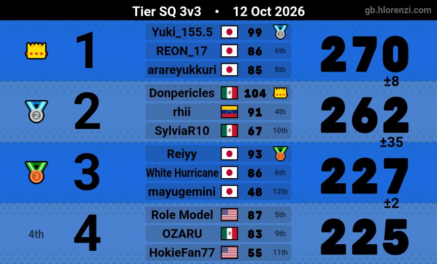 Yuki_155_'s tweet photo. 1位と最下位 https://t.co/nsd4Pr10wK