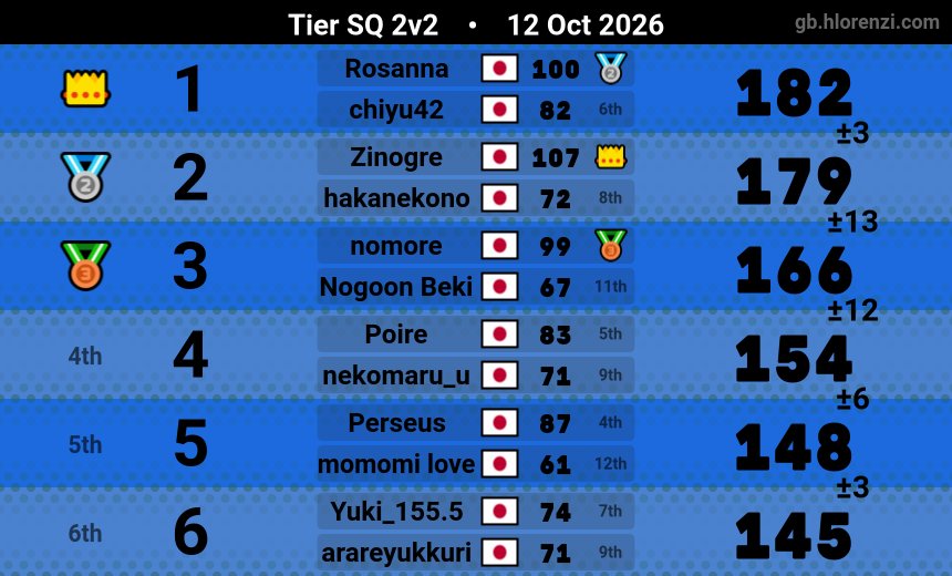 Yuki_155_'s tweet photo. 1位と最下位 https://t.co/nsd4Pr10wK