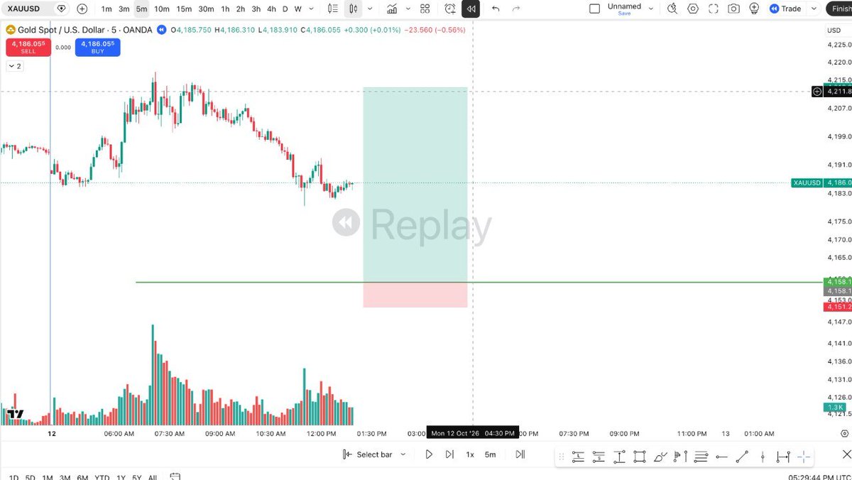 THEWHALEBD's tweet photo. 🎯 XAUUSD BUY SETUP 🟢
Gold is consolidating near 4,186 after a strong sell-off.
📍 Entry: 4,160.5
🛑 SL: 4,151.2
🎯 Target: 4,211.8
Risk/Reward: ~7.7R 🔥
Waiting for price to reach the entry zone. Patience > FOMO.
Will Gold bounce or break lower? 👀
#XAUUSD #Gold #ForexTrading #TradingView