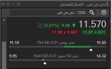 R_Alotaibi2000's tweet photo. سهم دار البلد كود 7205 
سعر الشراء الحين 11.56
هدف 11.78
هدف 12.70
وقفك 11.40 باغلاق ليست توصيه بيع او شراء انما رؤيه فنيه فقط
تاسي السوق السعودي https://t.co/goJNhFOEUr