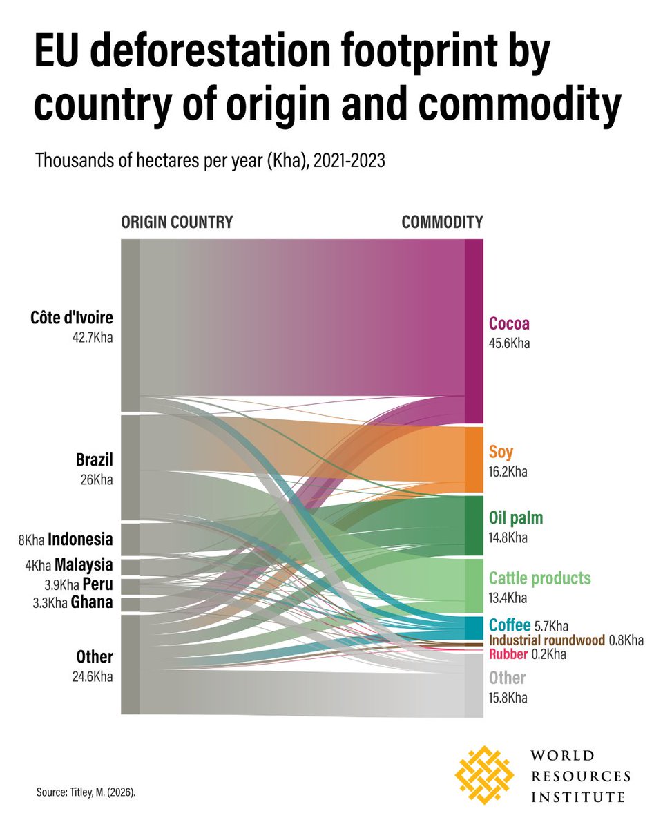 WorldResources's tweet photo. The EU’s deforestation footprint is not spread evenly across the hundreds of agricultural commodities it imports. 

Our newest research finds nearly 74% of deforestation linked to the EU’s demand for seven commodities covered by the EU's deforestation policy occurs in just six countries.

With this analysis, we are able to identify where EUDR implementation can have the greatest reach. 

Learn more: https://t.co/enOkn1J6Ep