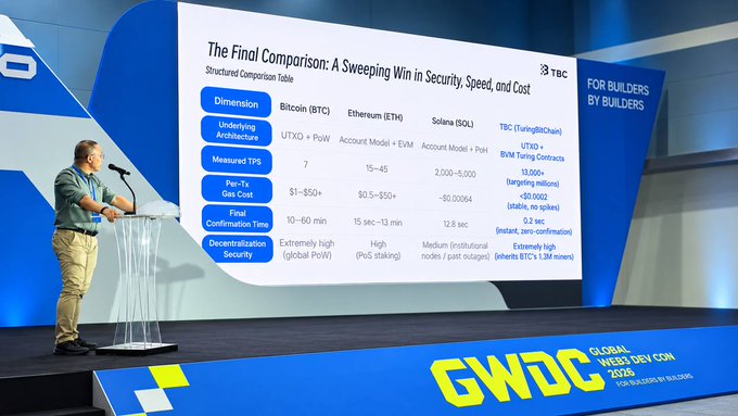 turingbitchaing's tweet photo. Proud to see our APAC Marketing Executive- Marcus, on GWDC Seoul  “TuringBitChain: Fulfilling Satoshi Nakamoto’s Unfinished Vision.” 

Congratulations! Together, let’s keep building toward a more open, scalable, and connected future. 📷

#TBC #TuringBitChain #GWDC https://t.co/bUYrYu6H9r