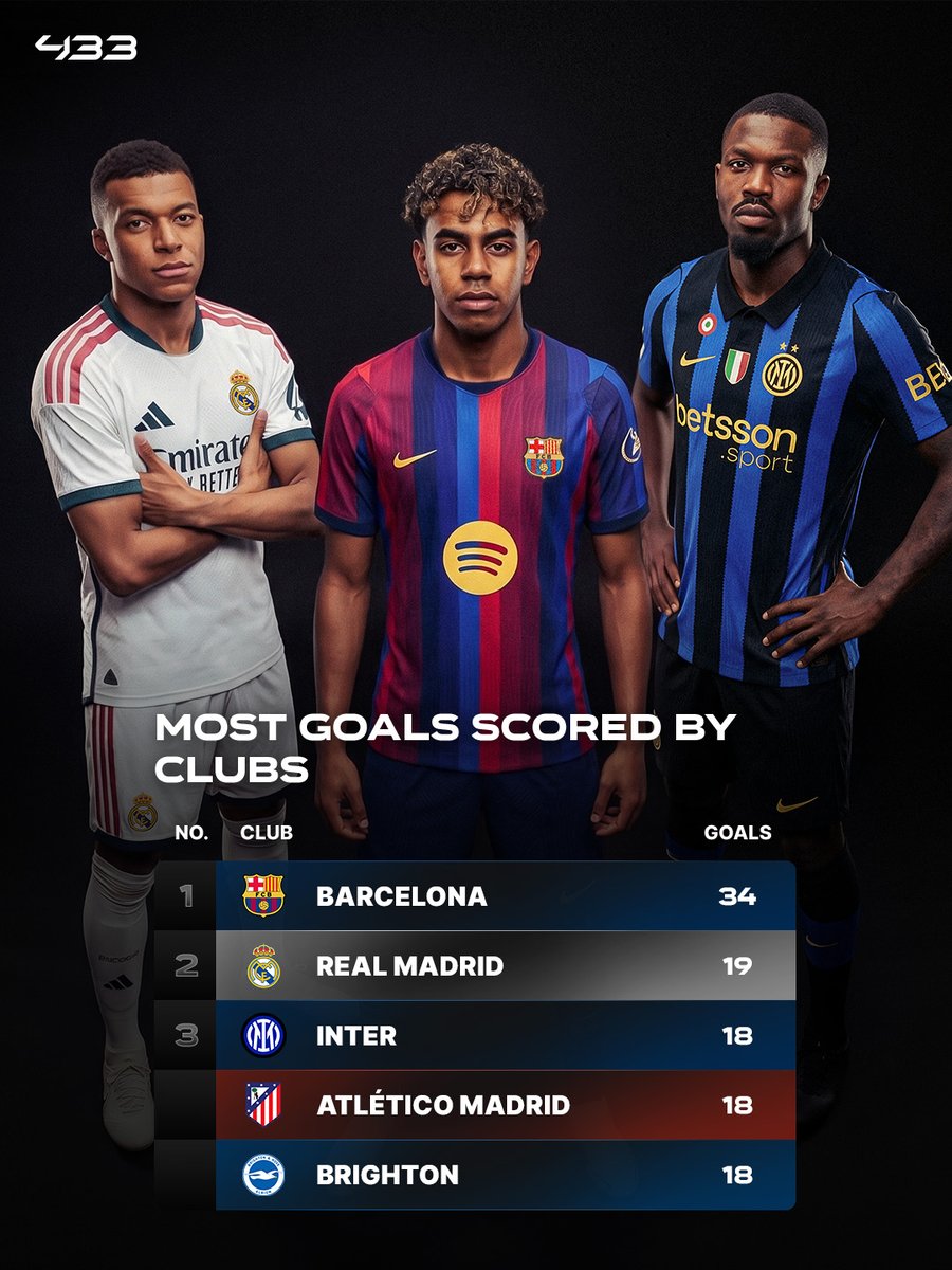 433's tweet photo. 𝗕𝗔𝗥𝗖𝗔 𝗔𝗡𝗗 𝗥𝗘𝗔𝗟 𝗔𝗥𝗘 𝗗𝗢𝗠𝗜𝗡𝗔𝗧𝗜𝗡𝗚 𝗘𝗨𝗥𝗢𝗣𝗘 ⚽💥

The clubs with the most goals scored in Europe’s top five leagues this season 📊

🥇 Barcelona – 34 goals
🥈 Real Madrid – 19 goals
🥉 Inter, Atlético Madrid & Brighton – 18 goals

Barcelona are in a 𝗟𝗘𝗔𝗚𝗨𝗘 𝗢𝗙 𝗧𝗛𝗘𝗜𝗥 𝗢𝗪𝗡 with an incredible 34 goals already 😳

𝗪𝗛𝗢 𝗖𝗔𝗡 𝗦𝗧𝗢𝗣 𝗧𝗛𝗘𝗠? 👀