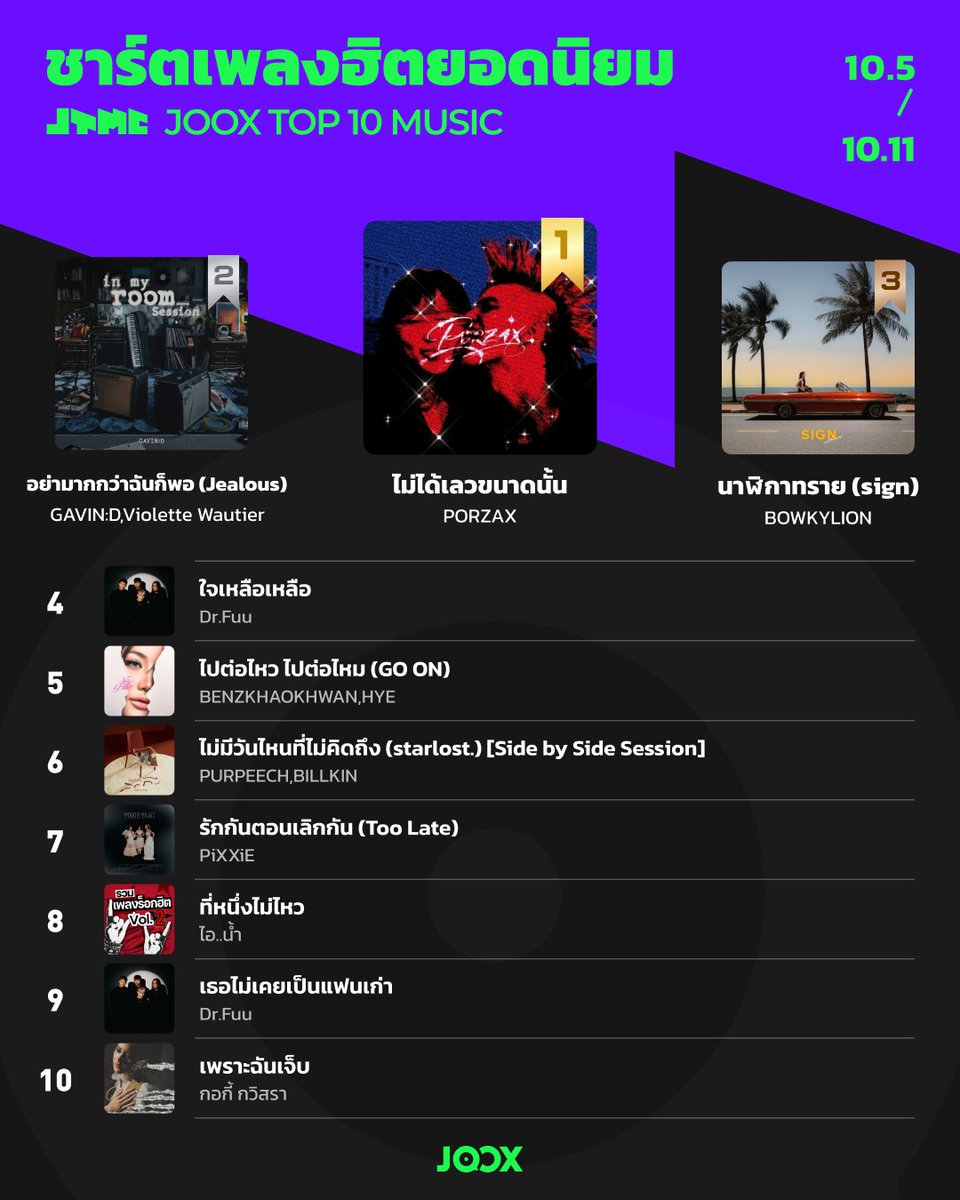 DailynewsTwit's tweet photo. #JOOX TOP #MUSICCHART ชาร์ตเพลงฮิตยอดนิยมประจำสัปดาห์ ประกาศ��ลแล้ว✨
🥇TOP1 ไม่ได้เลวขนาดนั้น - #PORZAX
🥈TOP2 อย่ามากกว่าฉันก็พอ (Jealous) - #GAVIND ,#VioletteWautier
🥉TOP3 นาฬิกาทราย (sign) - #BOWKYLION
#jooxmusic
#JOOX #JOOXTH
#เดลินิวส์ https://t.co/S0pZpywVLn