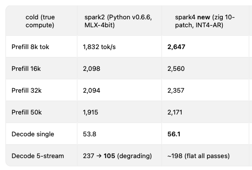 DerekColley_'s tweet photo. @VeyraWithAI @LocalsOnlyAI @MiaAI_lab @ashxhart On a single SGX spark, #tensorfold beats vllm...
And, the newest release is even better!
And, Hermes runs on qwen3.8-flash-next, and can upgrade itself π€―
@MiaAI_lab @ashxhart https://t.co/QQuBWHH42S