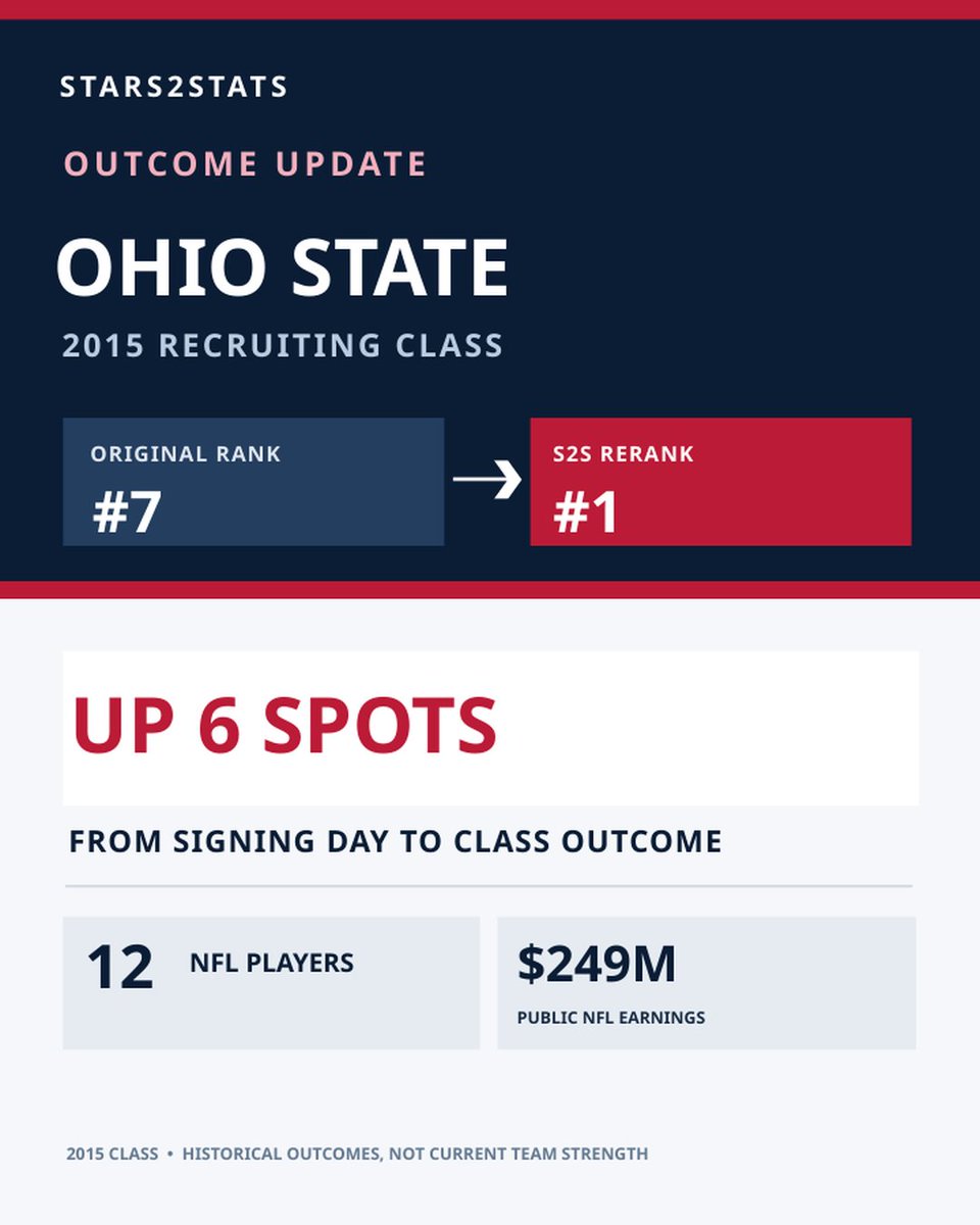 Stars2Stats's tweet photo. OUTCOME UPDATE โ Ohio State, 2015
Original rank #7 โ S2S outcome rerank #1.
12 NFL players. $249M in public NFL earnings.
Six spots better than signing-day expectations. A class worth revisiting before the Indiana game.
https://t.co/9rkI6gS1Sp
#S2S https://t.co/XOxsa3CsnW