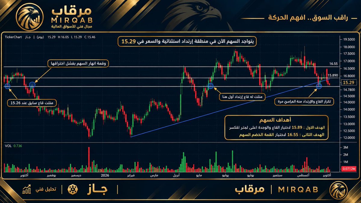 MIRQAB27's tweet photo. سهم جاز | 15.29 .. هل يبدأ الارتداد؟

يقترب من منطقة فنية مهمة عند 15.29 ، بالتزامن مع خط الاتجاه الصاعد، مع وجود دعم سابق عند 15.26

الإيجابي: استعادة 15.89  قد يدفعه لاختبار 16.55.

السلبي: كسر الدعم وخط الاتجاه الصاعد يضعف سيناريو الارتداد.
تفصيلي 
https://t.co/fIJV73UlU2 https://t.co/31XUl8rkzH