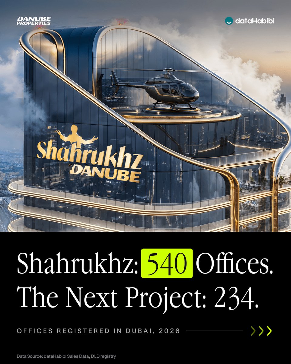 datahabibi_ae's tweet photo. Shahrukhz by Danube in Al Sufouh registered 540 offices in 2026, more than twice any other Dubai project, though these are registered sales and not asking prices. The next best, HQ by Rove, registered 234. That's 14 of every 100 Dubai office sales. #Shahrukhz #DubaiOffices https://t.co/lzyzYc7dAF