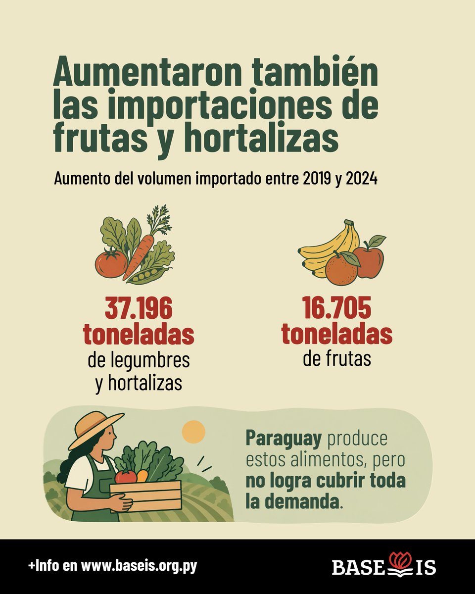 baseispy's tweet photo. ¿Qué alimentos importamos y de dónde provienen?

Los datos muestran el crecimiento de las importaciones frutihortícolas y el peso de Argentina y Brasil en el abastecimiento del mercado paraguayo. https://t.co/tjJAe2pDye