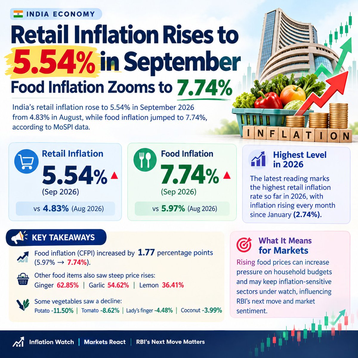 ParvJainbh's tweet photo. #India Retail #Inflation Hits 5.54% in September!

🔹 Retail inflation rises from 4.83% in August
🔹 Food inflation jumps to 7.74%
🔹 Highest retail inflation level of 2026 so far
📊 Rising food prices remain a key concern for the economy and markets.
#IndianEconomy #StockMarket https://t.co/p8FlRb7QMC