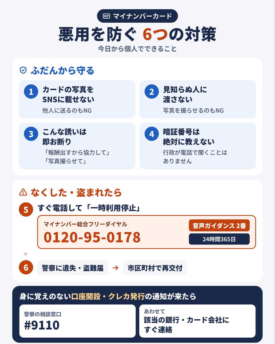 lemcosmos's tweet photo. ⚠️マイナンバーカード持ってる人、これは気をつけましょう！

【偽造マイナカード事件の概要】

警視庁が男4人を逮捕。
2020年12月〜2024年6月にかけて、偽造マイナンバーカード168枚を使い銀行口座168口座を開設。

さらにクレジットカード437枚を発行させ、ブランド品購入や消費者金融からの借入などで約6億円を詐取した疑い。

偽造カードの顔写真は、上野公園などで生活に困った50〜60代の男性に声をかけ、報酬（総額90〜140万円程度）を支払って撮影したもの。

氏名は架空、住所も実態のない会社の所在地を記載。

スマホの口座開設アプリに画像を送信するだけで通っていた。

マイナンバー一つでこれだけやられてしまう、怖いですね。

自分の身は自分で守るのが大事です。

詳しい対策は画像にまとめました↓