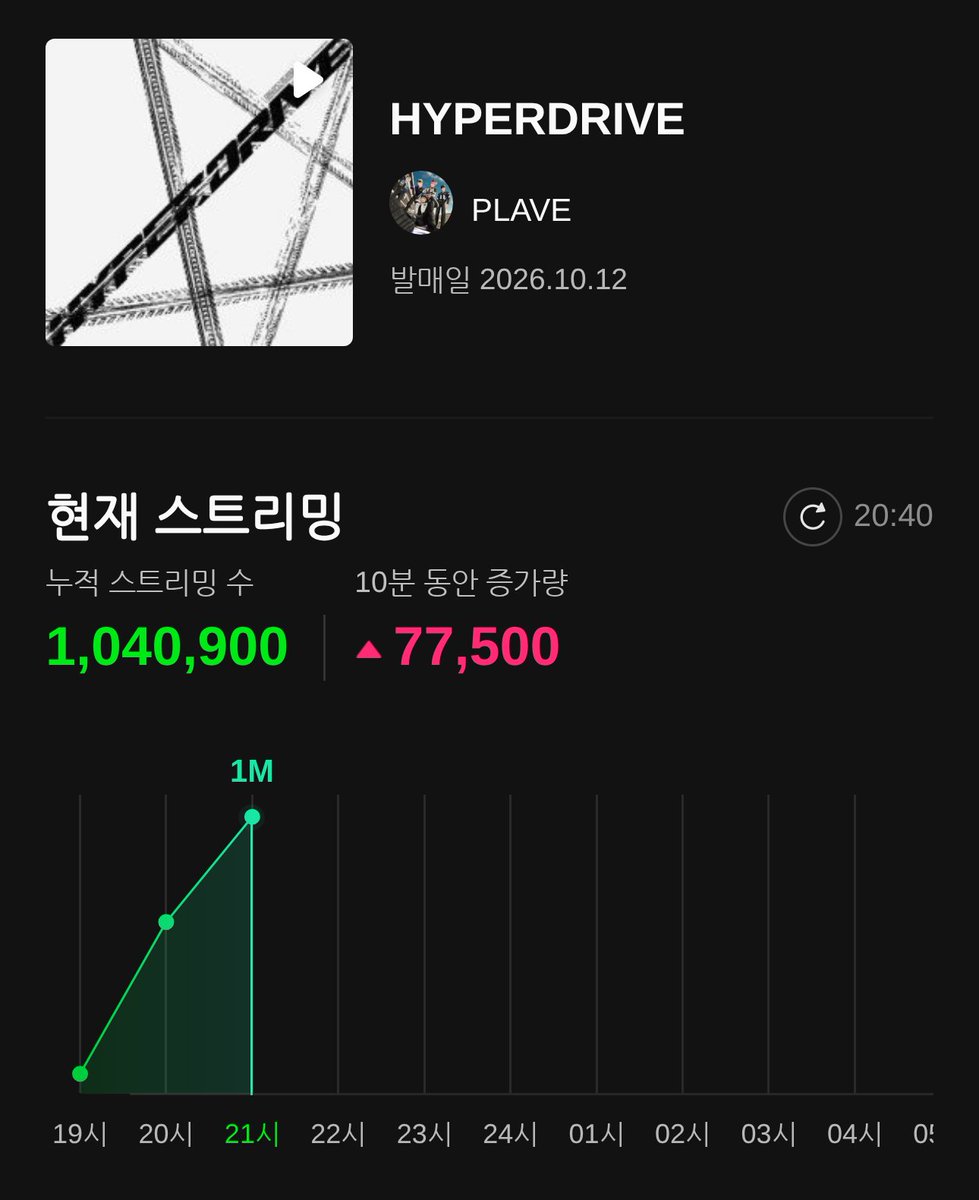 Plave_Stream's tweet photo. 🏆 'HYPERDRIVE' 멜론 명예의 전당 100만 달성!

발매 2시간 40분만에 100만 스트리밍 달성!
진심으로 축하합니다! 🎉🥳

20시 40분 현재
1,040,900회

24시 종료 예상
9,368,100회

#PLAVE #플레이브 #プレイブ #예준 #Yejun #イェジュン #노아 #Noah #ノア #밤비 #Bamby #バンビ #은호 #Eunho #ウノ #하민 #Hamin #ハミン #StarTrace #PLAVE_StarTrace
#HYPERDRIVE