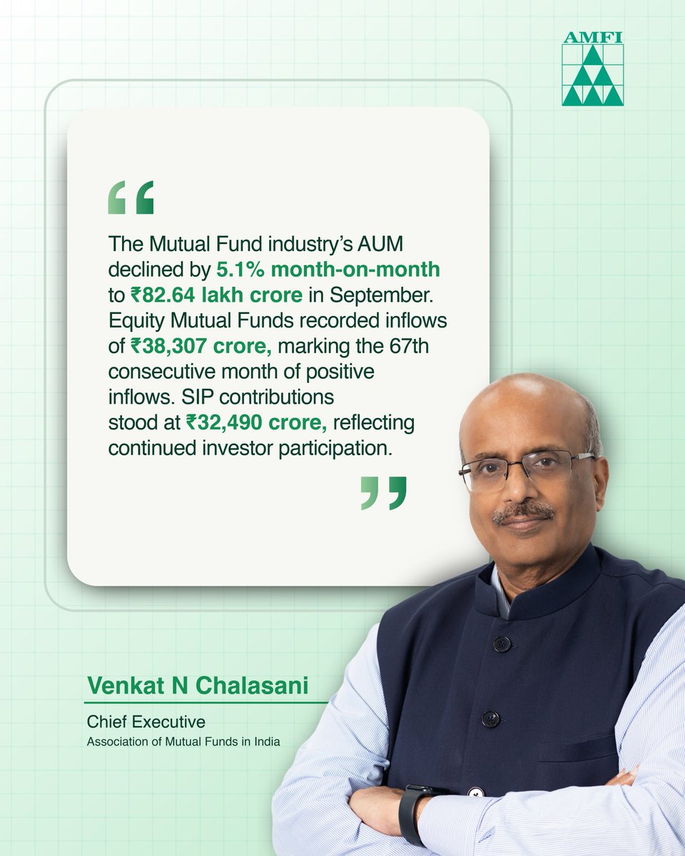 amfiindia's tweet photo. Sustained inflows into equity Mutual Funds and steady SIP contributions point to continued investor participation, even as overall AUM declined in September.
This consistency reflects investor resilience and the continued commitment to disciplined, long-term investing.
#AMFI #MutualFunds #SIP #AMFIMonthlyPerspective