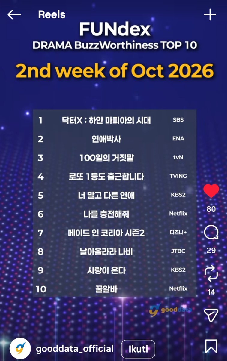 daywithlyan's tweet photo. FUNdex TV-OTT Drama Buzzworthiness TOP 10 / Top 10 Most Buzzworthy TV-OTT Dramas

No 2 Between Steps

Congrats guys..🥳🎉

#KimSoHyun #ChooYoungWoo #BetweenSteps #연애박사 https://t.co/aYHGrRPAjz