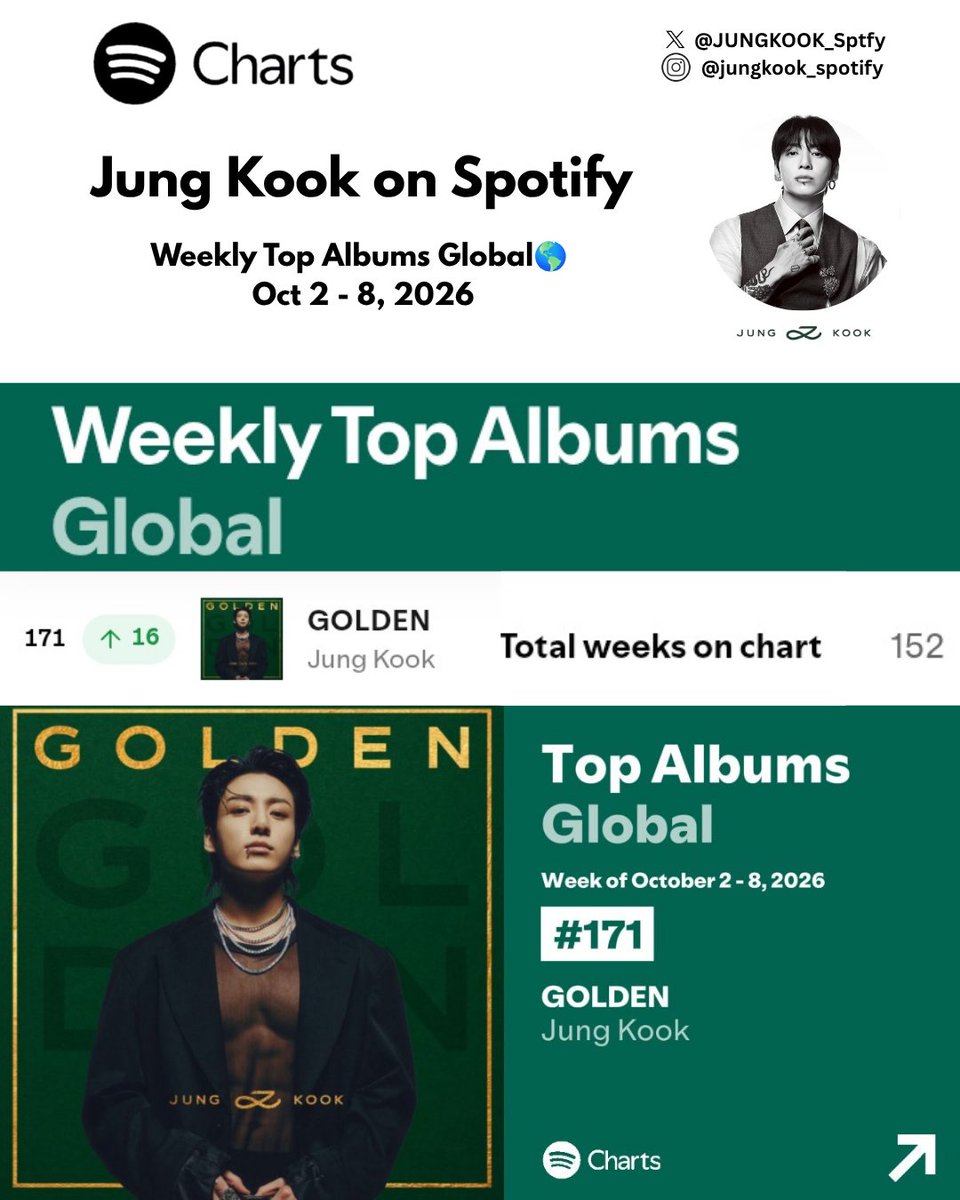 JUNGKOOK_Sptfy's tweet photo. SPOTIFY TOP ALBUMS GLOBAL 
WEEKLY CHART

Week of: Oct 2 - 8, 2026

GOLDEN 
#171 (+16) GOLDEN 🔺
Peak: 2 | Total weeks on chart: 152

Keep streaming GOLDEN  
#정국 #JungKook_GOLDEN https://t.co/a6odysntkm