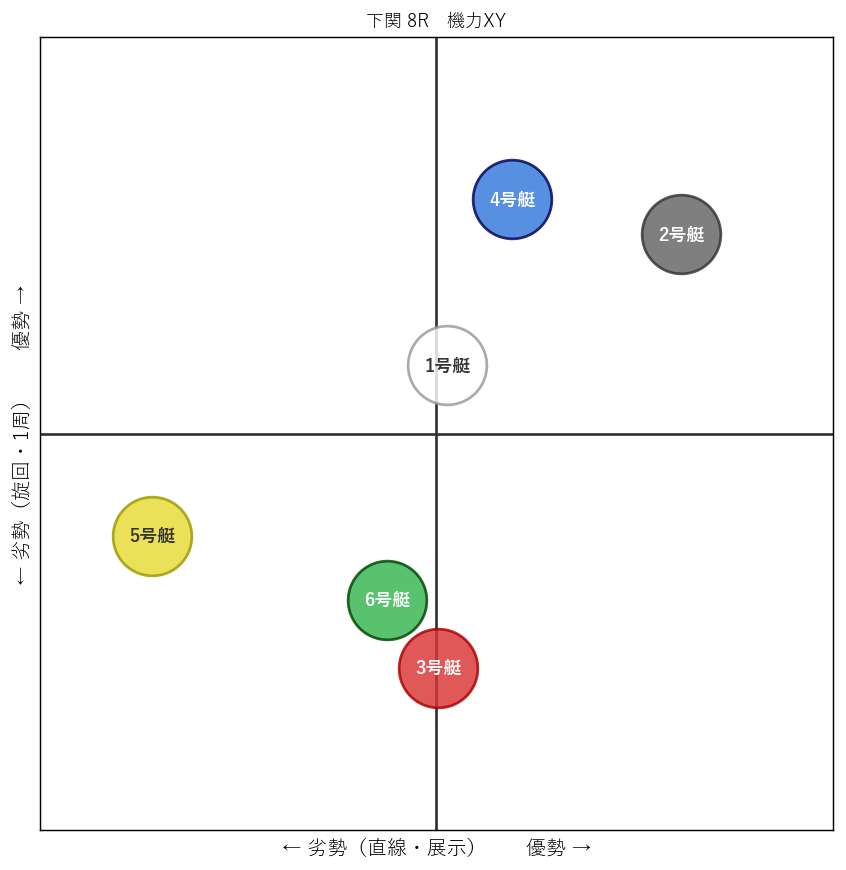 Kyotei_Ai_Labo's tweet photo. 【下関8R：機力分析】

■機力ヒエラルキー
1位 2号艇 前田　　　翔（優）
2位 4号艇 有山　　　望（良）
3位 1号艇 小林　　文彦（並）
4位 6号艇 妹尾　　忠幸（並）

■1マークの展開予測
・制圧1位予測：1号艇（60%）
　追い2mの条件下、機力3位からの進出想定

■気象
追い2m・波2cm。大潮／上げ潮（潮位361cm）

詳細解析はDiscordにて出力中。

さぁあなたの予想は？

#ボートレース下関 #下関8R #機力ヒエラルキー #オリジナル展示タイム