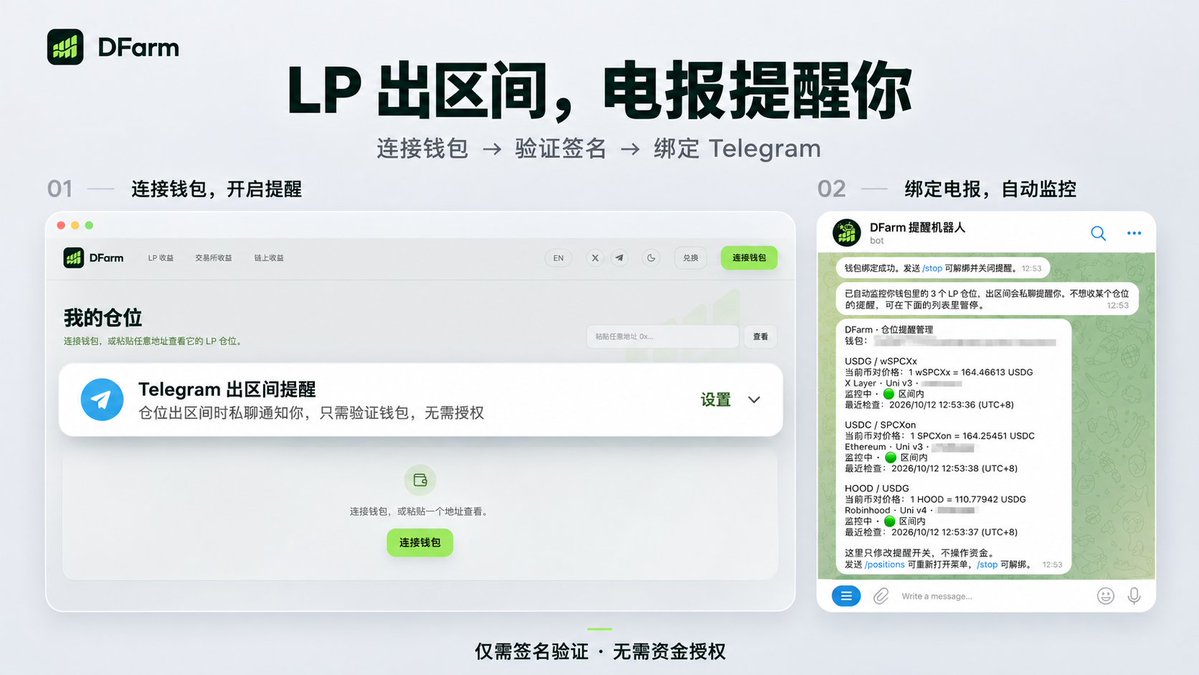 DFarmfi's tweet photo. 新功能已上线 🔔 LP 出区间电报提醒

连接钱包 → 验证签名 → 绑定 Telegram

开启你的 LP 仓位提醒机器人 🤖

持续监控仓位，出区间时自动私聊通知，省去反复盯盘。

仅需签名验证钱包，无需资金授权。

用 DFarm，一站式管理 LP 仓位。 https://t.co/rmV1KJ3W3K