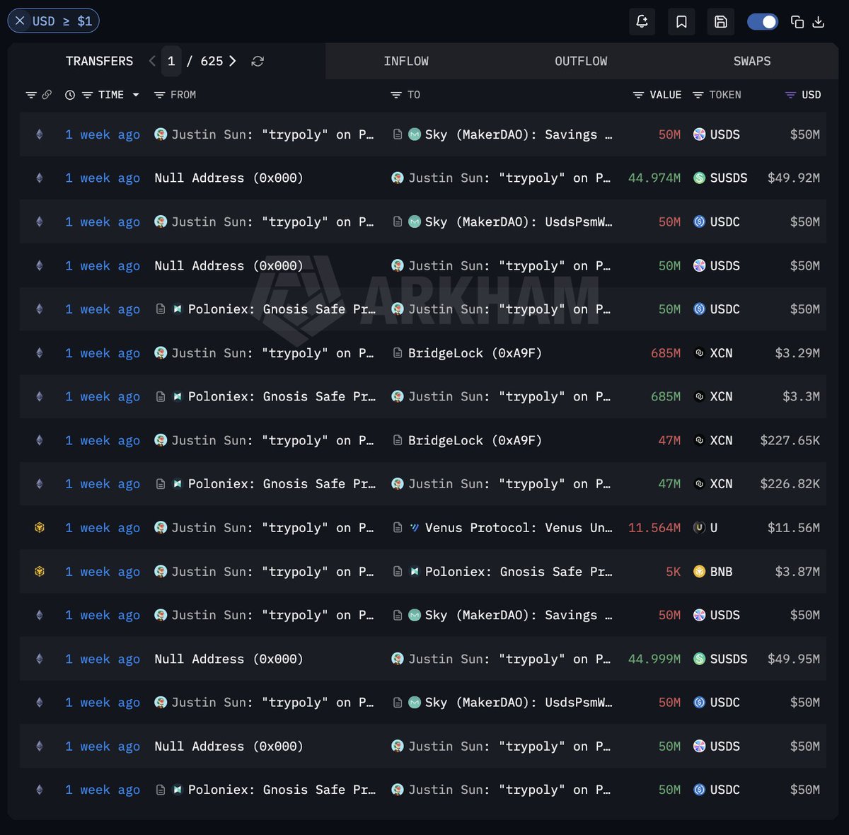 arkham's tweet photo. JUSTIN SUN HOLDS $2.2 BILLION ON-CHAIN

Arkham has labelled $2.25B of Justin Sun's wallets across 10 chains. He's the founder of TRON, CEO of BitTorrent and owner of two crypto exchanges.

Our research team ranked him second only to Satoshi Nakamoto in September. https://t.co/EvSkbZ5vLT