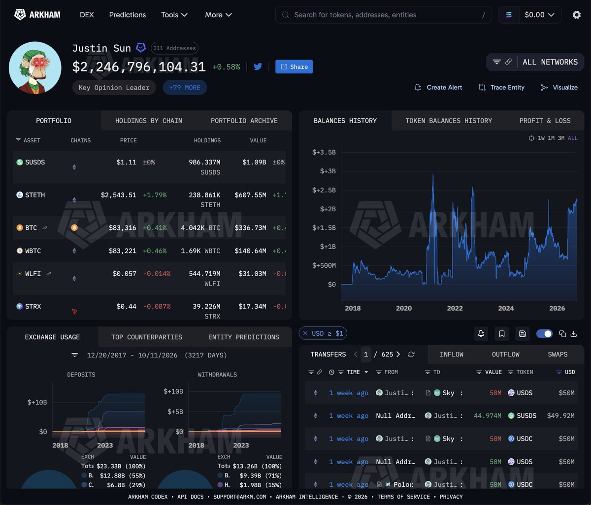 arkham's tweet photo. JUSTIN SUN HOLDS $2.2 BILLION ON-CHAIN

Arkham has labelled $2.25B of Justin Sun's wallets across 10 chains. He's the founder of TRON, CEO of BitTorrent and owner of two crypto exchanges.

Our research team ranked him second only to Satoshi Nakamoto in September. https://t.co/EvSkbZ5vLT