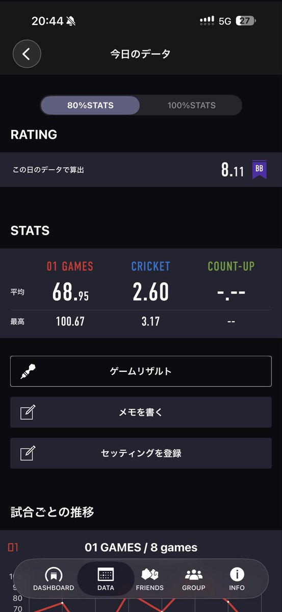 HIROowl06's tweet photo. 今日はほどほどに頑張った自分を褒めたい…

レーティングが鬼下がりしたけど、なんとか…なんとか維持できている感じです。

なんかあとひと伸びが足りない感じ… https://t.co/h87rupg0CY