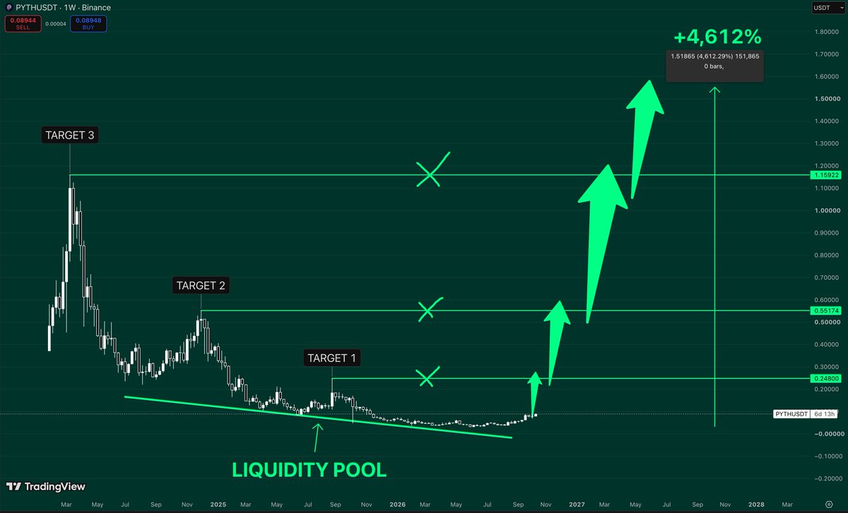 nonclerr's tweet photo. $PYTH AT $0.09.

This chart has been destroyed for almost two years.

And that’s exactly why I’m watching it now.

Price is sitting at the bottom of the entire range

liquidity has been building here for months

and almost nobody expects a serious recovery anymore.

If $PYTH finally gets its expansion, my levels are:

$0.248 → $0.552 → $1.159

And the full move shown on the chart is roughly +4,612%.

The best opportunities always look stupid before they start moving.

$PYTH is one of those charts for me right now.