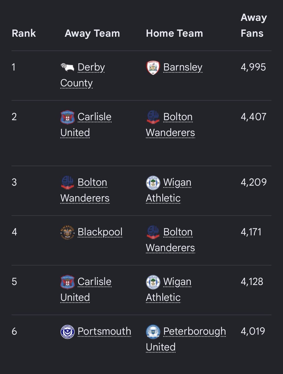 LutonReport's tweet photo. Largest away following in the history of the EFL League One history… by over 1,100 (apparently) #COYH #LTFC https://t.co/zkXQ28xuac